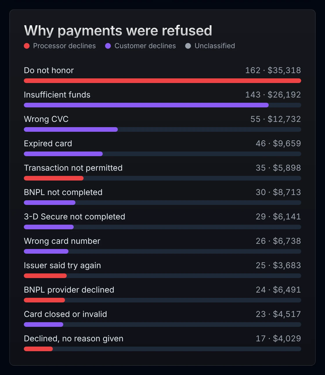 Payment declines ranked by reason