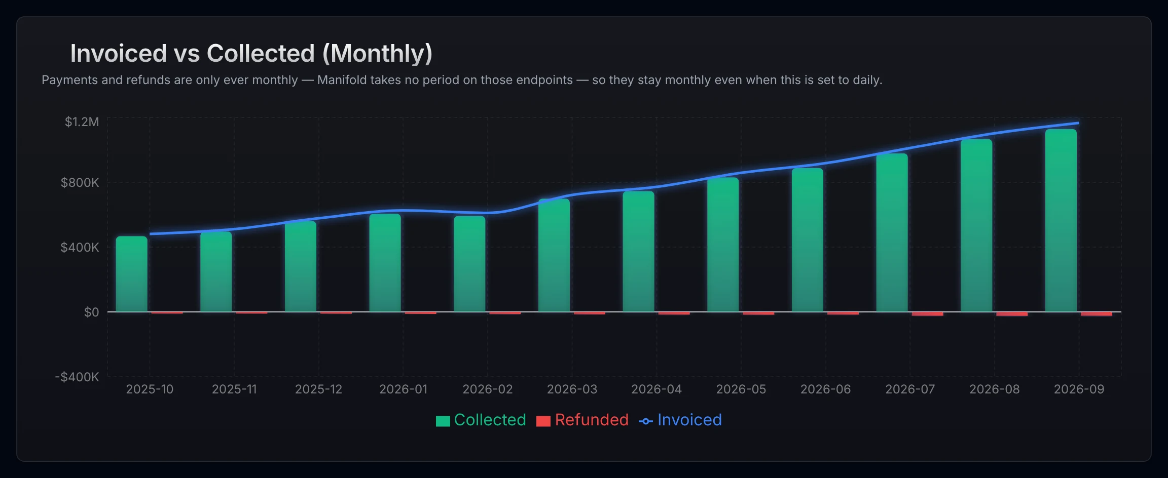 Invoiced versus collected revenue by month