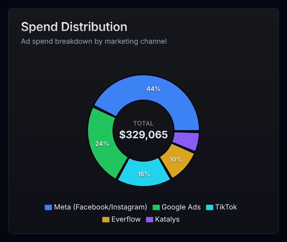 Ad spend distribution by channel