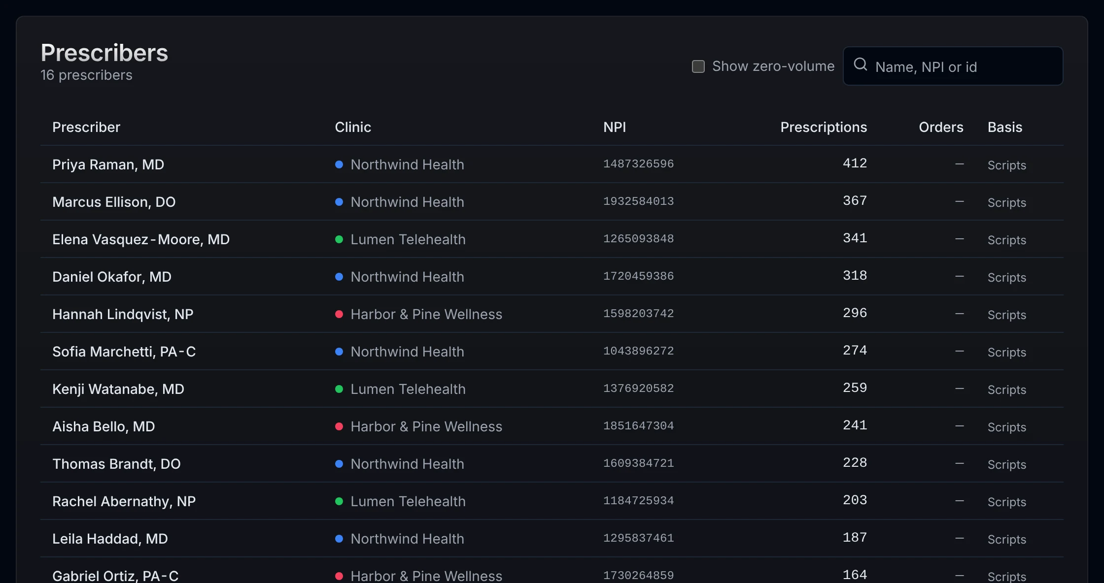 Prescribers ranked by prescription volume