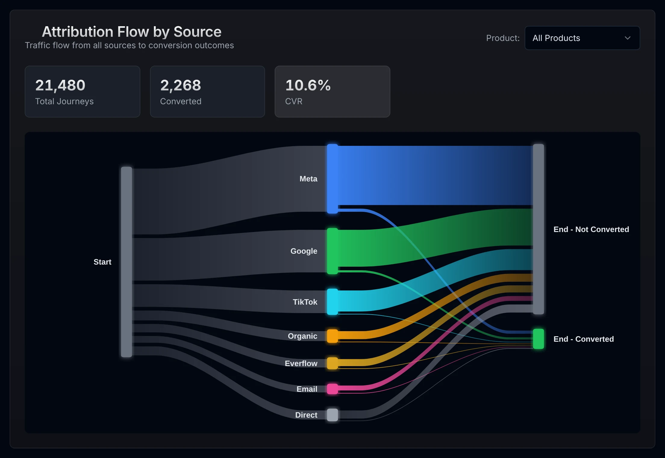 Attribution flow from marketing source to conversion