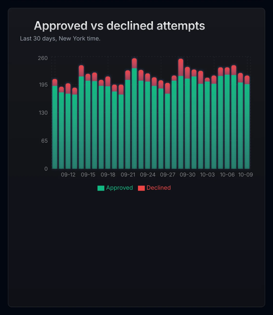 Approved versus declined payment attempts by day