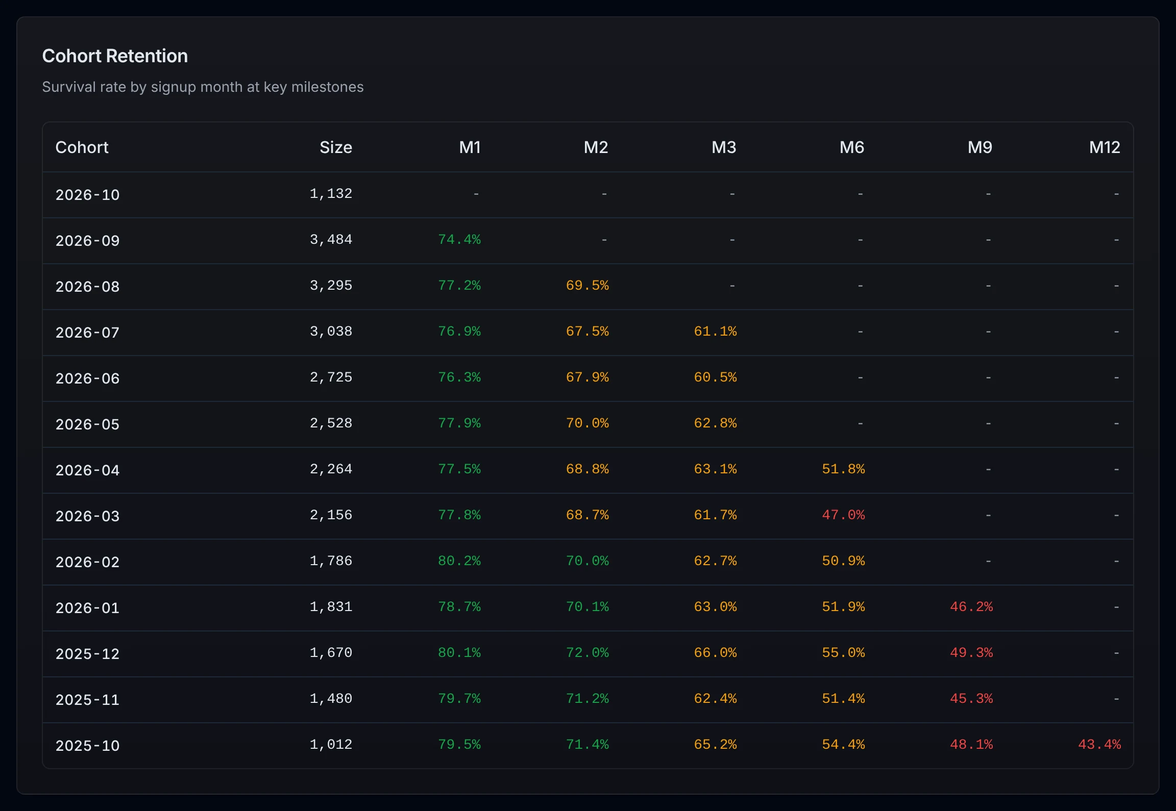 Cohort retention by signup month