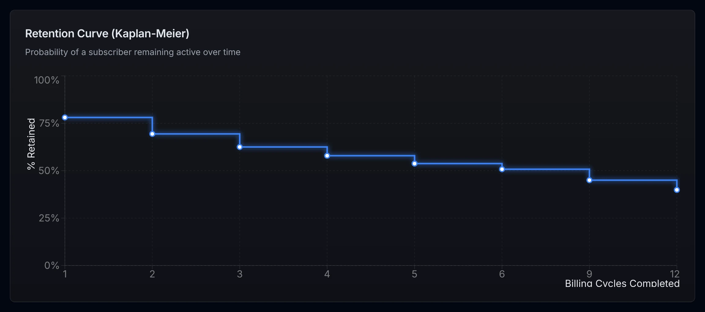 Subscriber retention curve