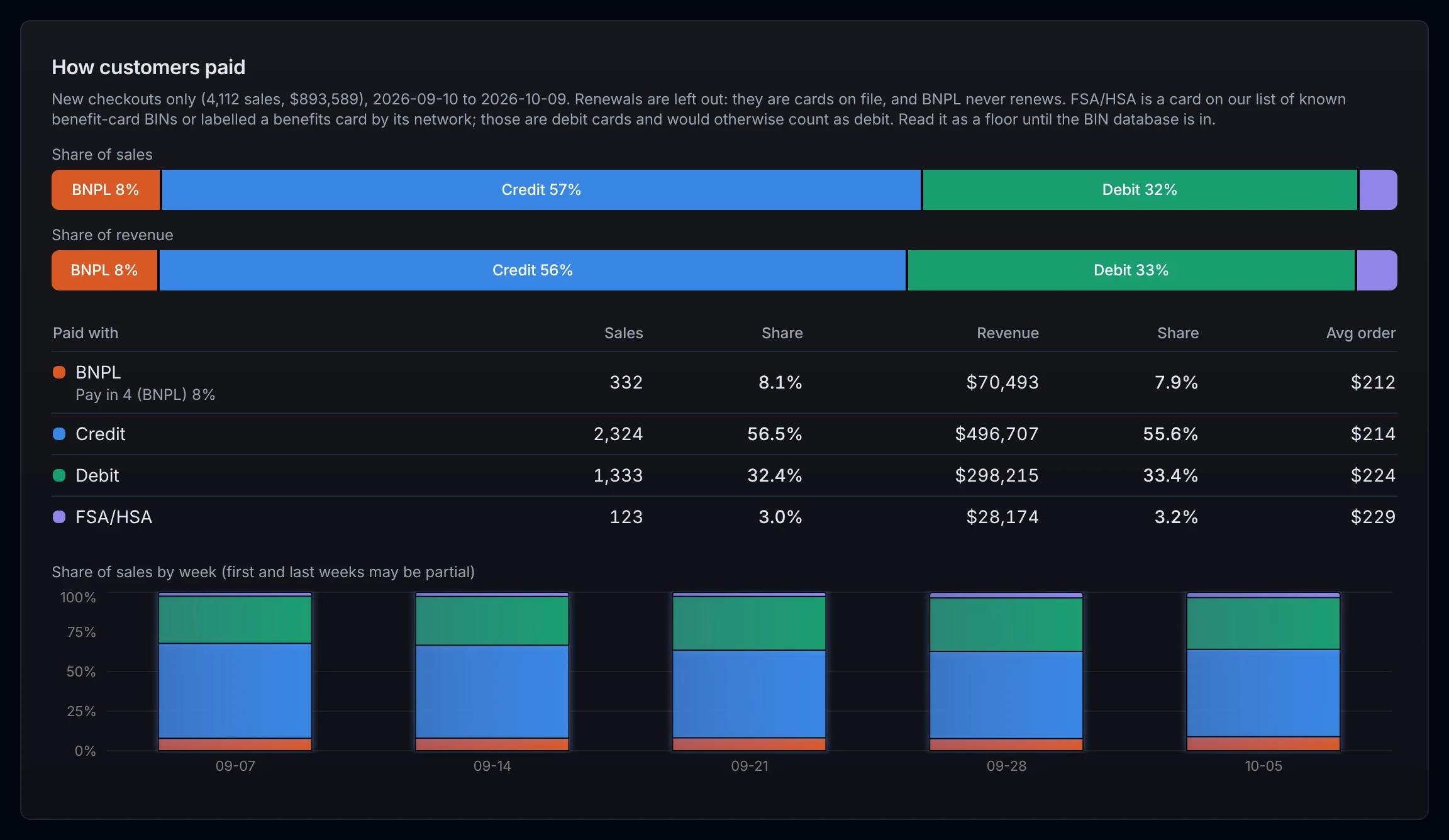 How customers paid, by payment method