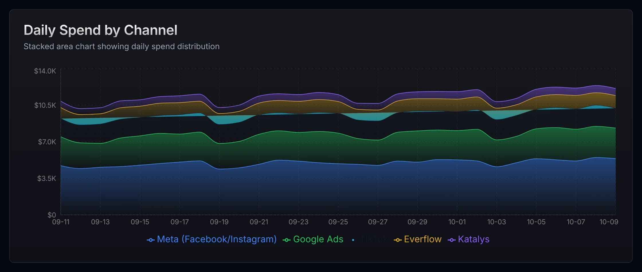 Daily ad spend by channel