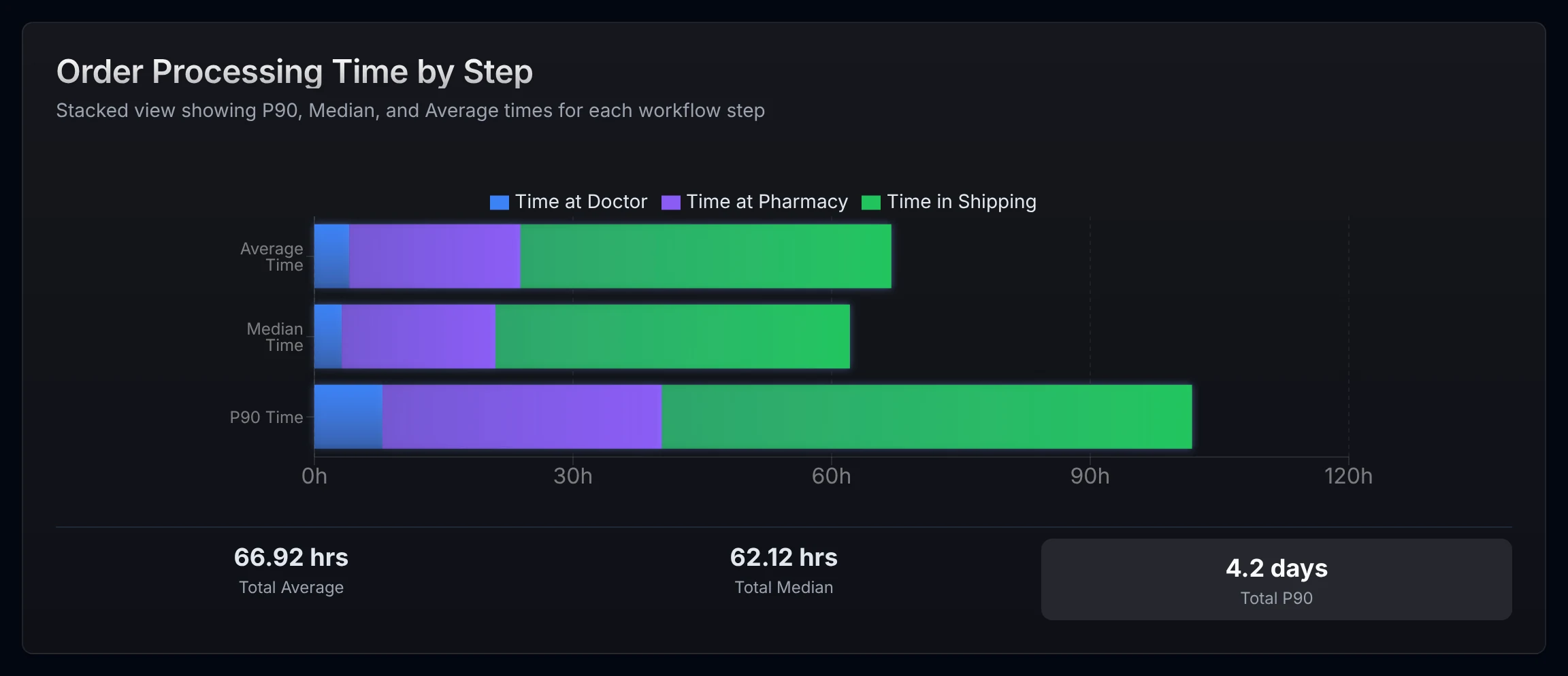 Order processing time split by doctor, pharmacy, and shipping