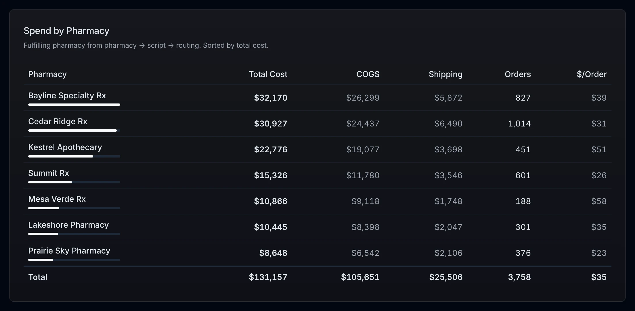 Pharmacy spend and cost per order by pharmacy