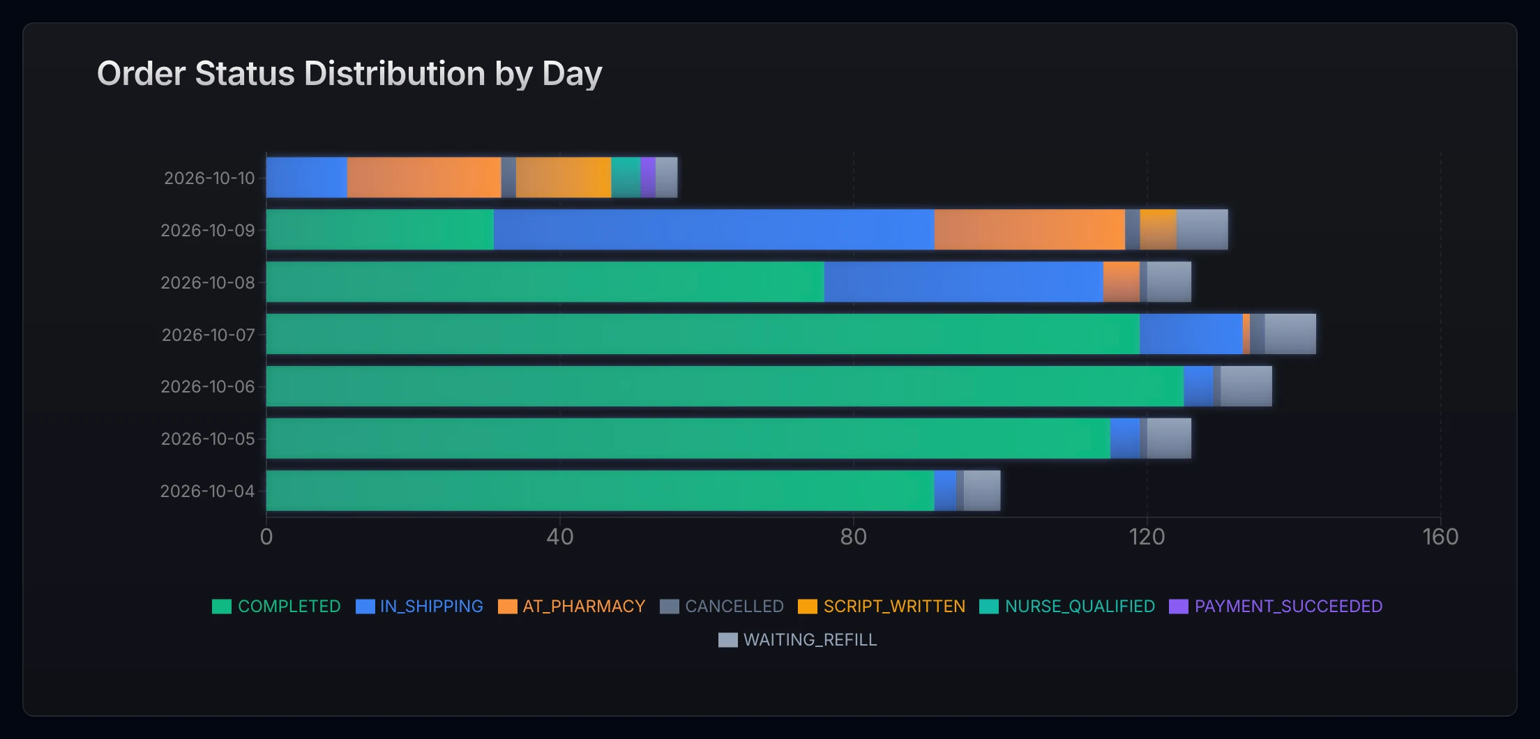 Order status distribution by day