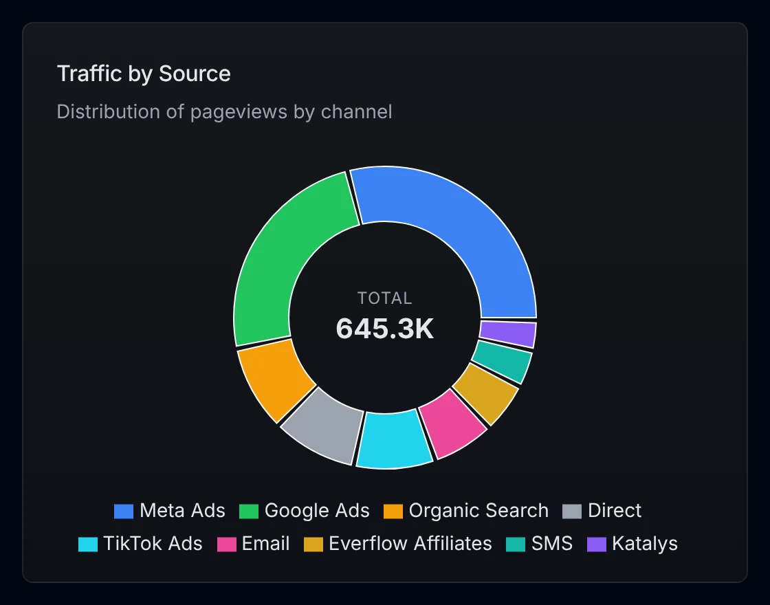 Traffic by source
